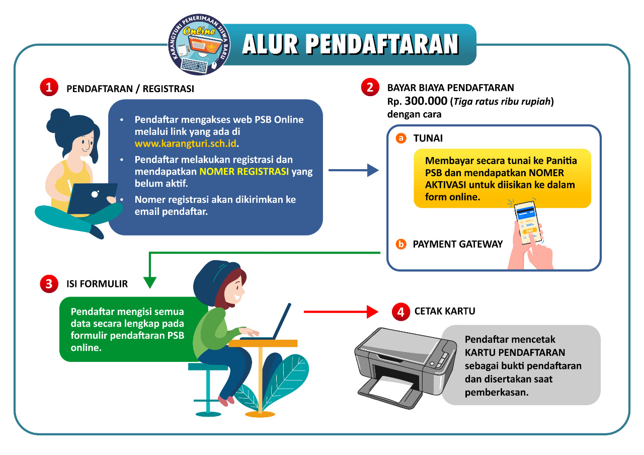 Alur Pendaftaran – Informasi Penerimaan Siswa Baru Karangturi 2025/2026